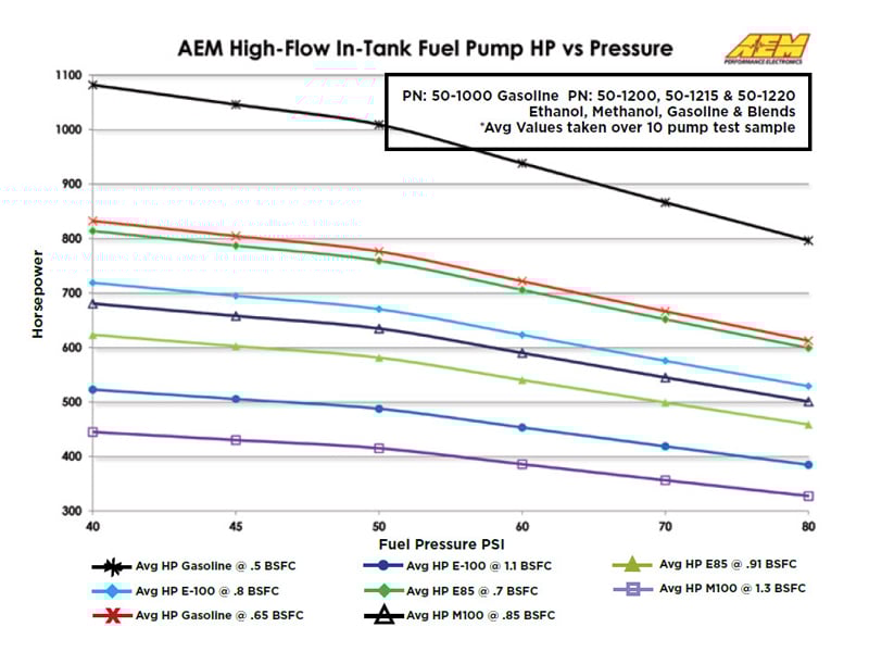 Pompe à carburant haute performance 340 LPH pour réservoir (50-1000)