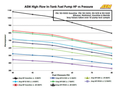 Pompe à carburant E85 haute performance 340 LPH pour réservoir (50-1220)
